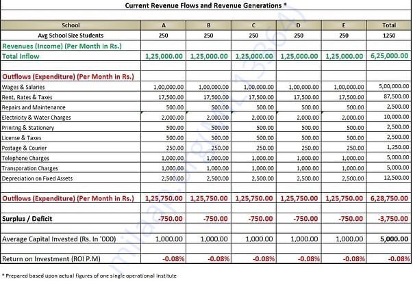 Current financials of a schools, struggling to provide education
