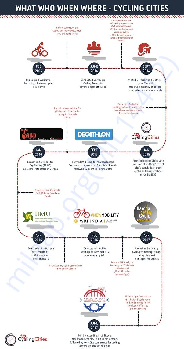 Interesting Journey Map of Nikita Lalwani's Journey