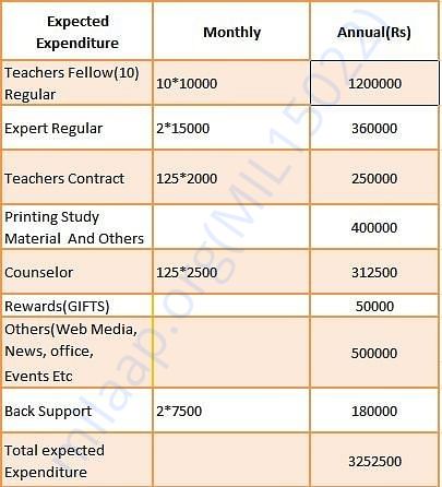 Yearly Expenditure Plan