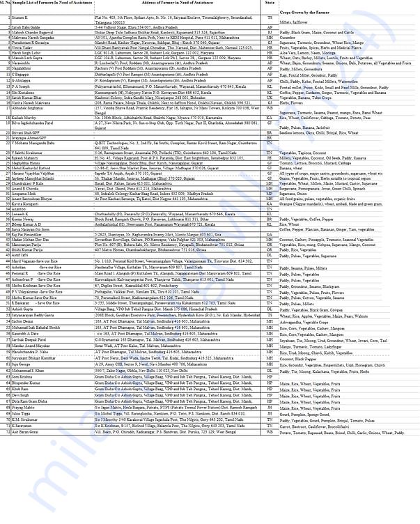 Sample List of Farmers in Need of Assistance