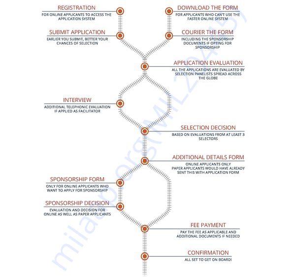 Selection Procedure