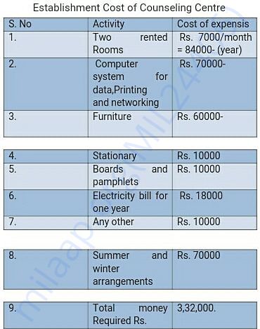Estimated cost