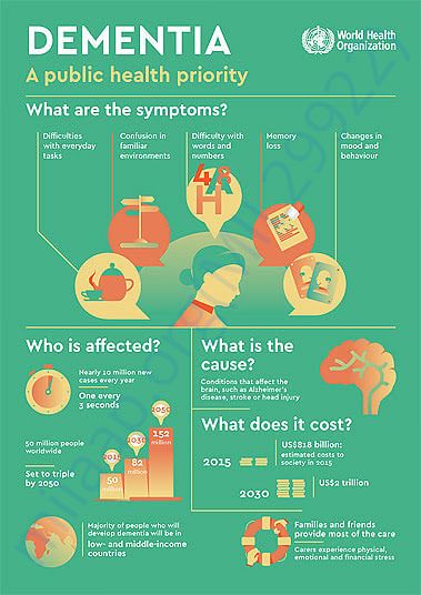 About Dementia