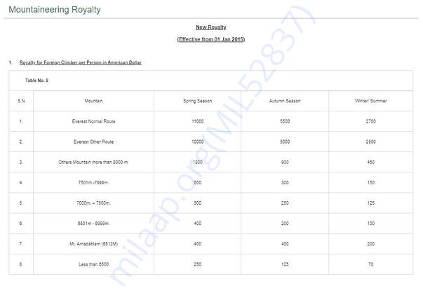 the royalty fee rate list towards Nepal Government