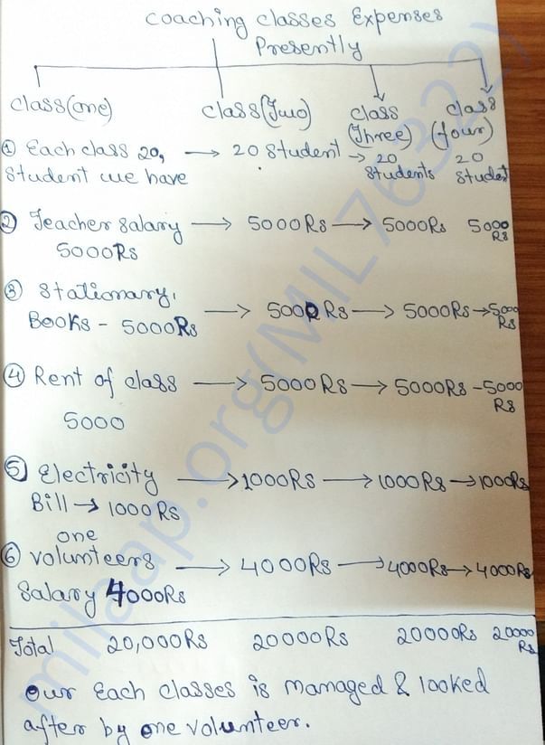 Yearly Expenses of our Four Classes is 80000 Rs