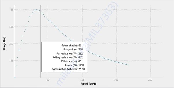 Range of 708 Kilometers at the Speed of 50 Km/h