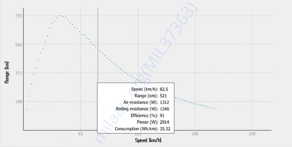 Range of 521 Kilometers at the Speed of 82.5 Km/h
