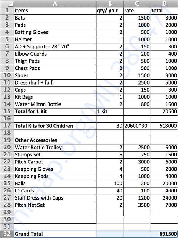 List of gears and equipments along with budget for Cricket Teams