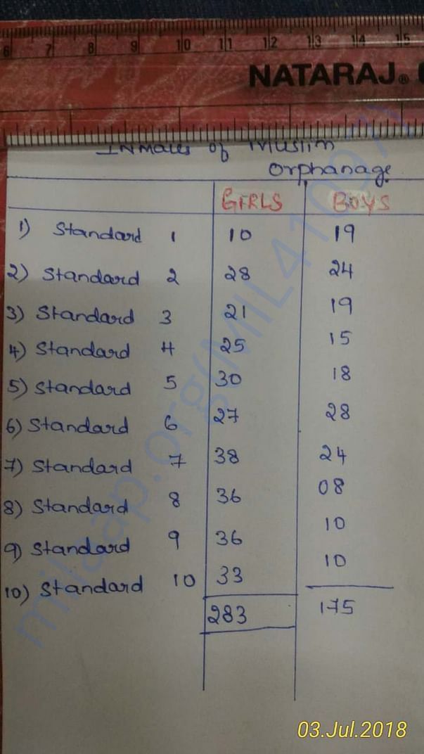 List of students for whom the stationary has to be provided
