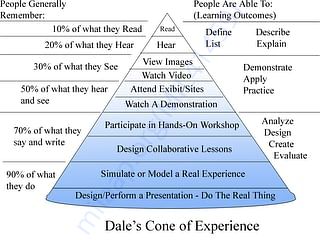 Proven best teaching methodology for conceptual learning