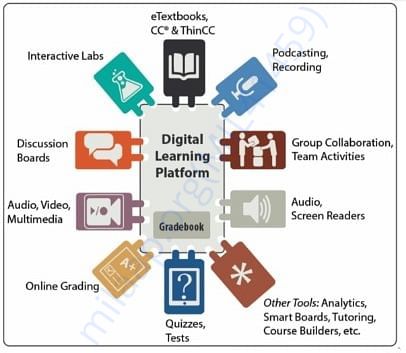 Contribution of digital media in education