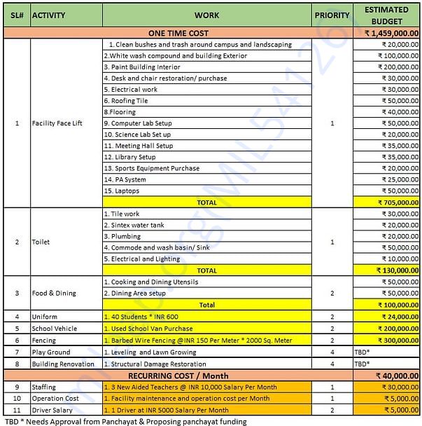 Budget