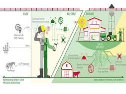 Smart Farms - Tech Driven Farmer