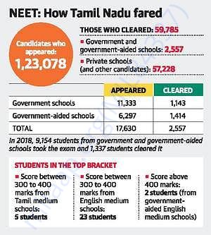 real status of tamilnadu government school students