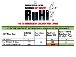 Lets Cycle2Work And Save Children With Cancer #TMCRuHI
