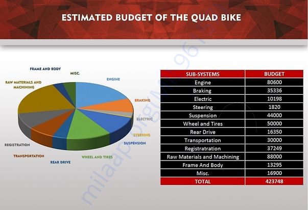 Here is an elaborated form of budget of our project.