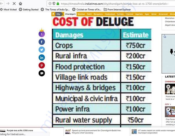 Punjab loss at Rs 1,700 crore