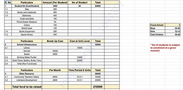 Fund Raising Total Amount Break Up