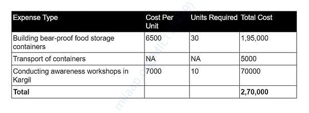 Details of expense