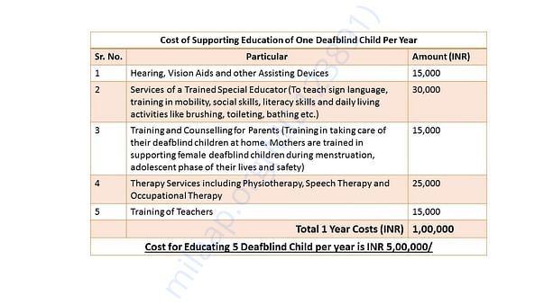 Fund Utilisation for Education of 5 Deafblind Children
