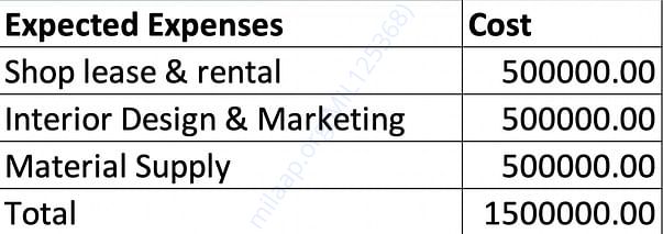 Expected Expenditure