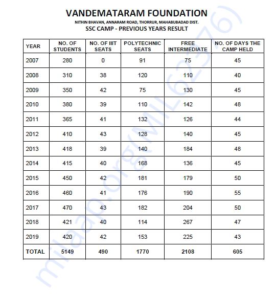 Previous years results