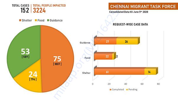 Chennai Migrant Taskforce Dashboard (0 to 15 days)