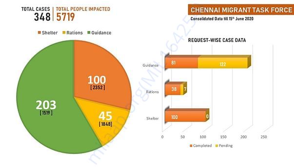 Chennai Migrant Taskforce Dashboard (0 to 25 days) as on 15 June, 2020
