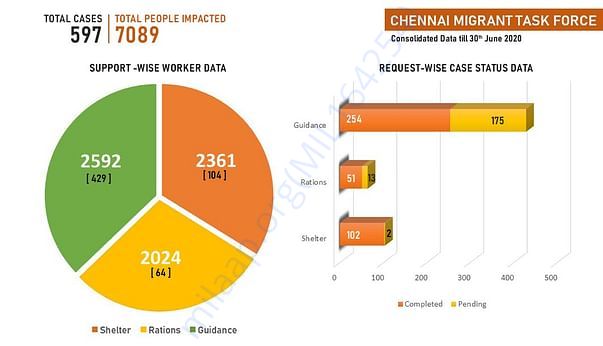 Chennai Migrant Taskforce Dashboard - 30 June, 2020