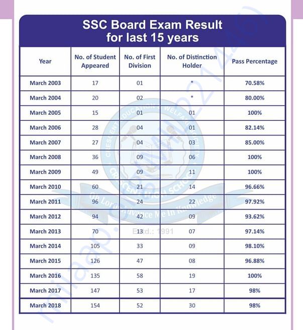 SSC BOARD EXAM RESULTS