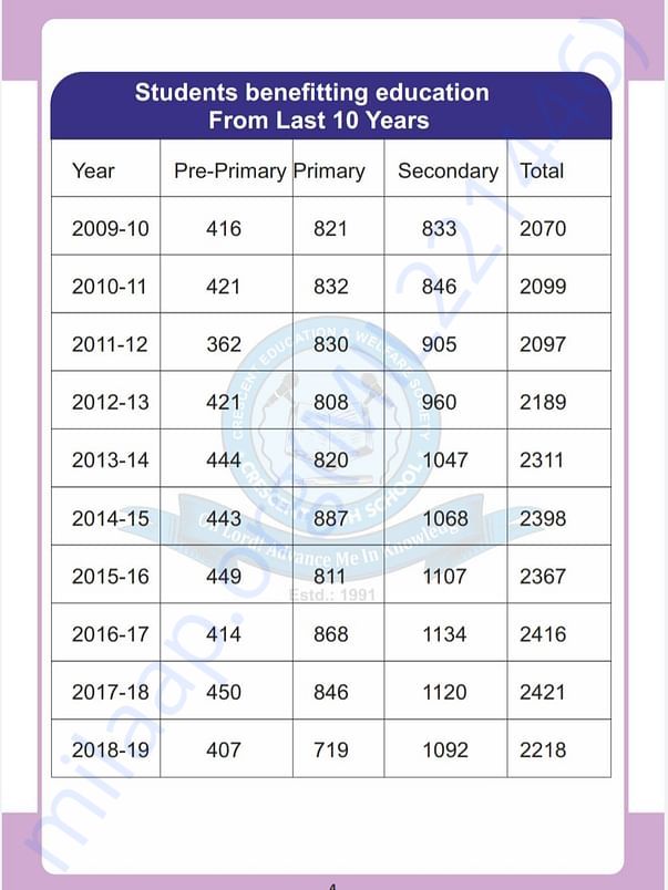 Student benefits last 10 years